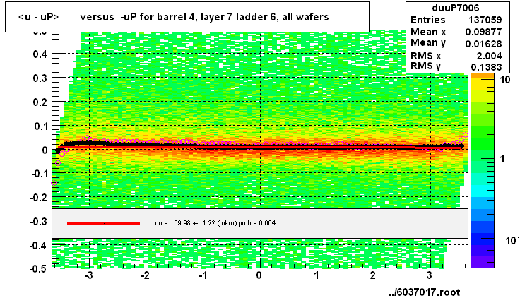 <u - uP>       versus  -uP for barrel 4, layer 7 ladder 6, all wafers