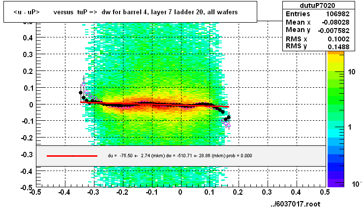 <u - uP>       versus  tuP =>  dw for barrel 4, layer 7 ladder 20, all wafers