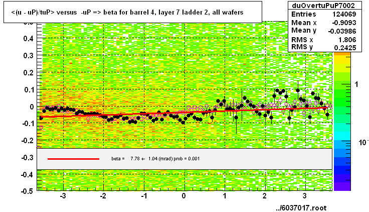 <(u - uP)/tuP> versus  -uP => beta for barrel 4, layer 7 ladder 2, all wafers