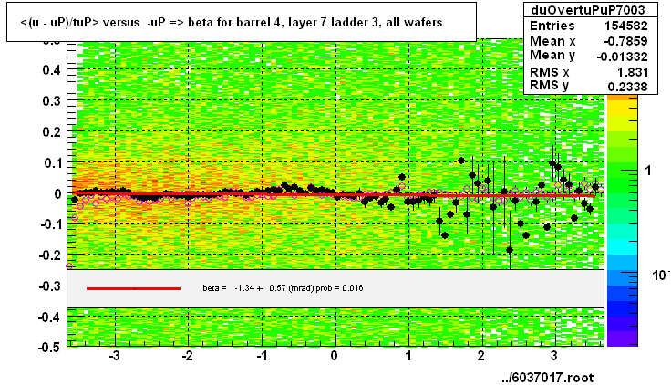 <(u - uP)/tuP> versus  -uP => beta for barrel 4, layer 7 ladder 3, all wafers