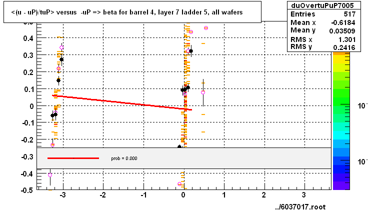 <(u - uP)/tuP> versus  -uP => beta for barrel 4, layer 7 ladder 5, all wafers