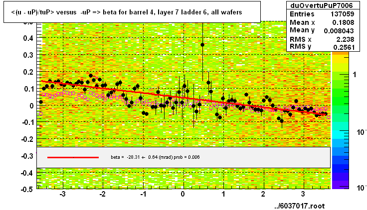 <(u - uP)/tuP> versus  -uP => beta for barrel 4, layer 7 ladder 6, all wafers