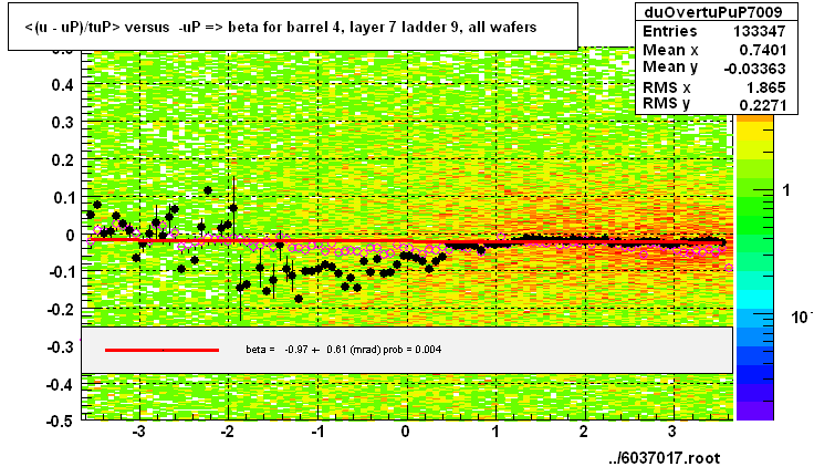 <(u - uP)/tuP> versus  -uP => beta for barrel 4, layer 7 ladder 9, all wafers