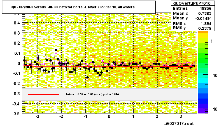 <(u - uP)/tuP> versus  -uP => beta for barrel 4, layer 7 ladder 10, all wafers