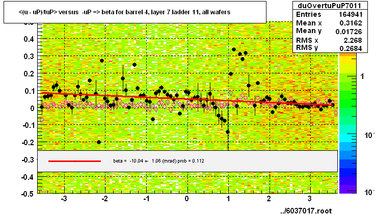 <(u - uP)/tuP> versus  -uP => beta for barrel 4, layer 7 ladder 11, all wafers