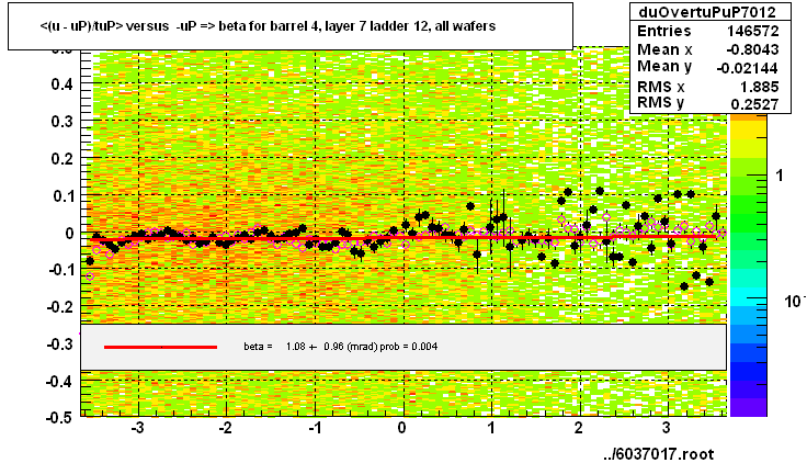 <(u - uP)/tuP> versus  -uP => beta for barrel 4, layer 7 ladder 12, all wafers