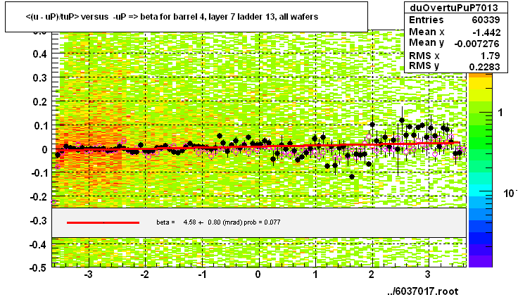 <(u - uP)/tuP> versus  -uP => beta for barrel 4, layer 7 ladder 13, all wafers