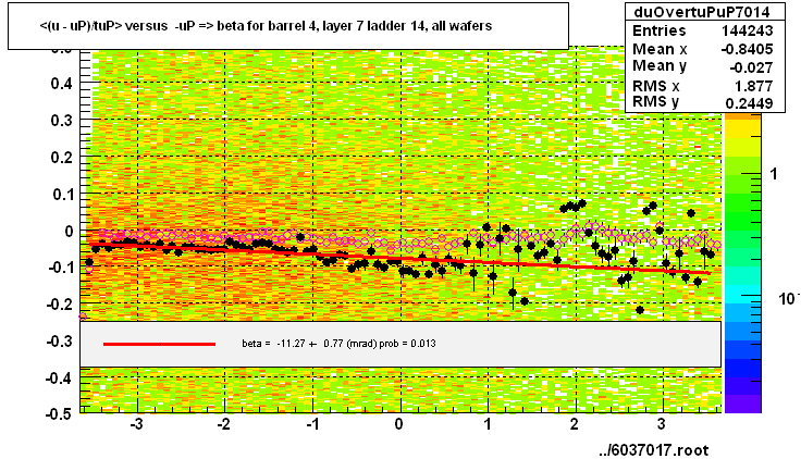 <(u - uP)/tuP> versus  -uP => beta for barrel 4, layer 7 ladder 14, all wafers