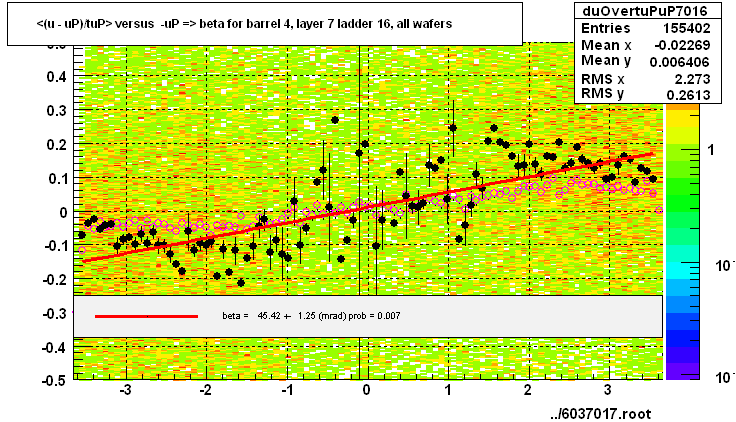 <(u - uP)/tuP> versus  -uP => beta for barrel 4, layer 7 ladder 16, all wafers