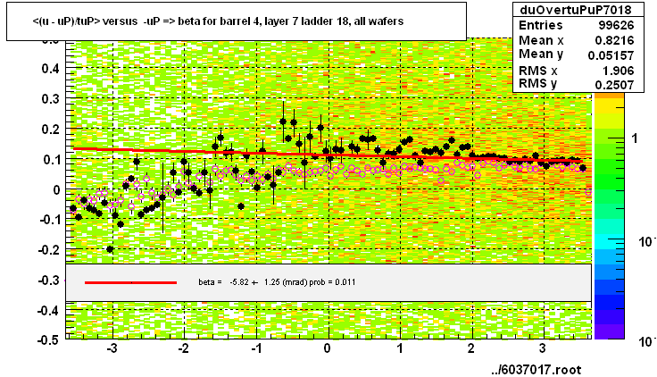 <(u - uP)/tuP> versus  -uP => beta for barrel 4, layer 7 ladder 18, all wafers