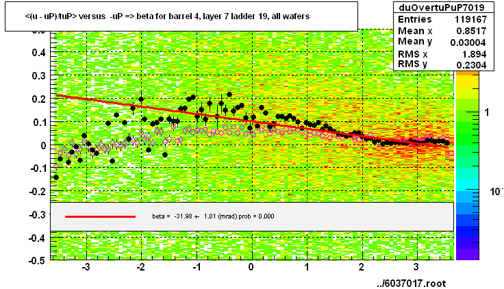 <(u - uP)/tuP> versus  -uP => beta for barrel 4, layer 7 ladder 19, all wafers