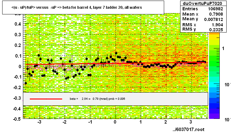 <(u - uP)/tuP> versus  -uP => beta for barrel 4, layer 7 ladder 20, all wafers