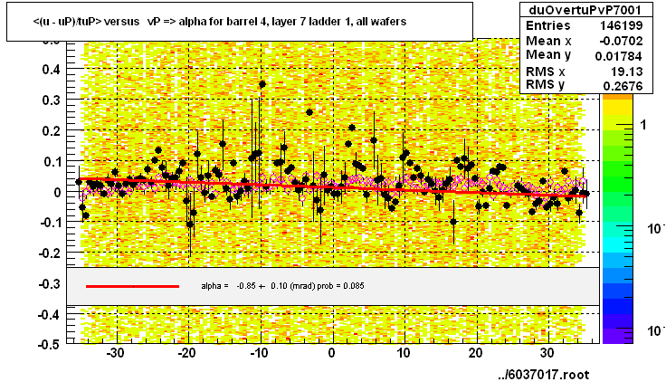 <(u - uP)/tuP> versus   vP => alpha for barrel 4, layer 7 ladder 1, all wafers