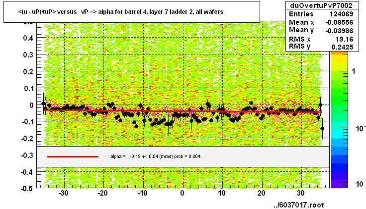 <(u - uP)/tuP> versus   vP => alpha for barrel 4, layer 7 ladder 2, all wafers