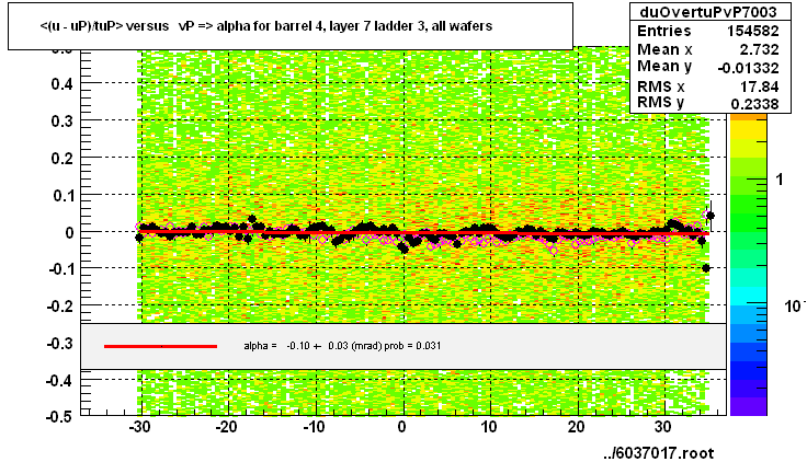 <(u - uP)/tuP> versus   vP => alpha for barrel 4, layer 7 ladder 3, all wafers
