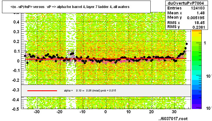 <(u - uP)/tuP> versus   vP => alpha for barrel 4, layer 7 ladder 4, all wafers