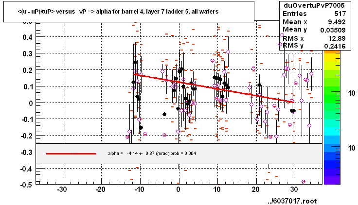 <(u - uP)/tuP> versus   vP => alpha for barrel 4, layer 7 ladder 5, all wafers