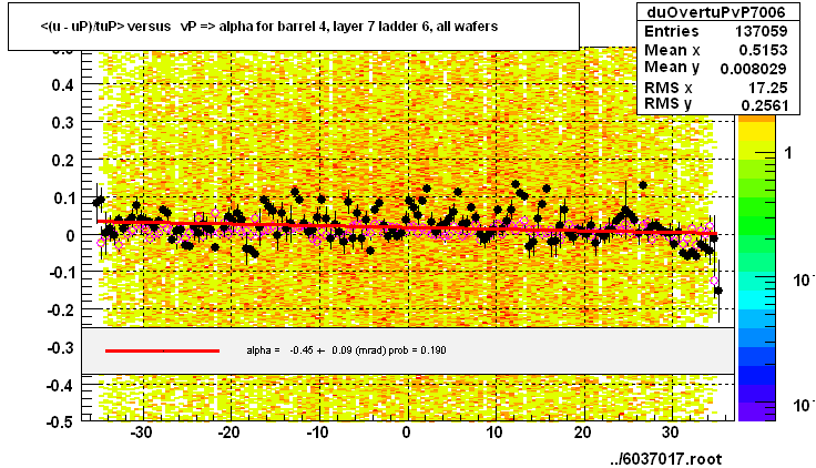 <(u - uP)/tuP> versus   vP => alpha for barrel 4, layer 7 ladder 6, all wafers