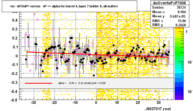 <(u - uP)/tuP> versus   vP => alpha for barrel 4, layer 7 ladder 8, all wafers