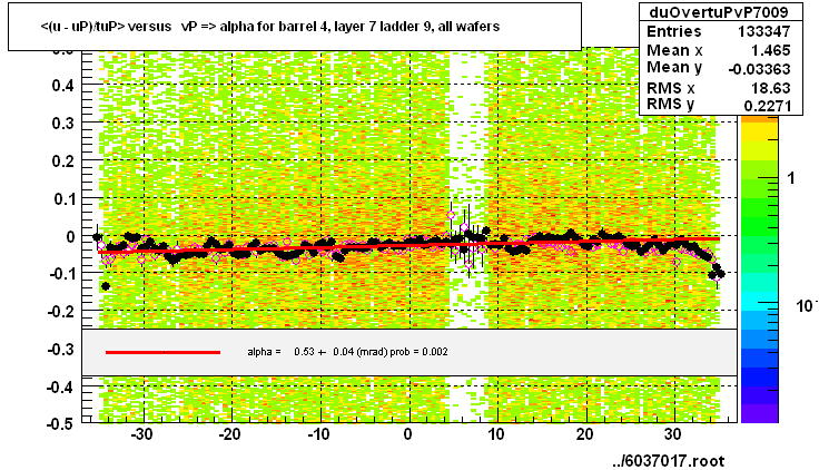 <(u - uP)/tuP> versus   vP => alpha for barrel 4, layer 7 ladder 9, all wafers