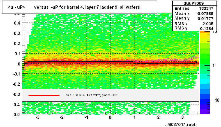 <u - uP>       versus  -uP for barrel 4, layer 7 ladder 9, all wafers