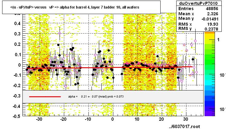 <(u - uP)/tuP> versus   vP => alpha for barrel 4, layer 7 ladder 10, all wafers