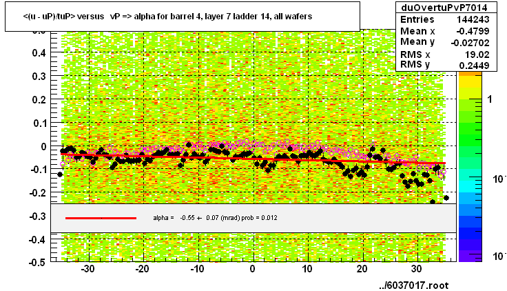 <(u - uP)/tuP> versus   vP => alpha for barrel 4, layer 7 ladder 14, all wafers