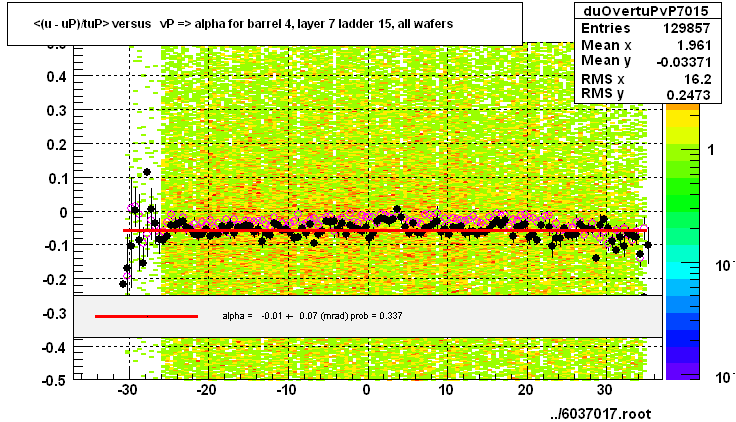 <(u - uP)/tuP> versus   vP => alpha for barrel 4, layer 7 ladder 15, all wafers