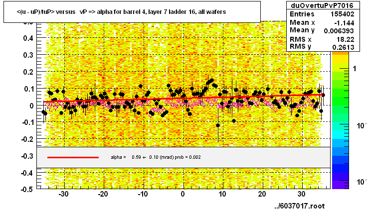 <(u - uP)/tuP> versus   vP => alpha for barrel 4, layer 7 ladder 16, all wafers