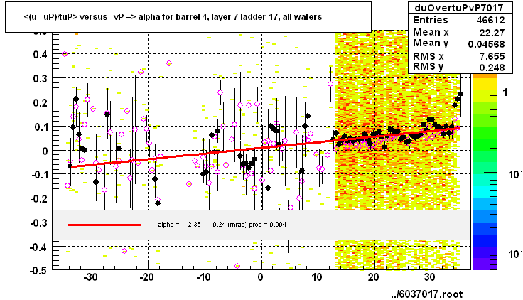 <(u - uP)/tuP> versus   vP => alpha for barrel 4, layer 7 ladder 17, all wafers