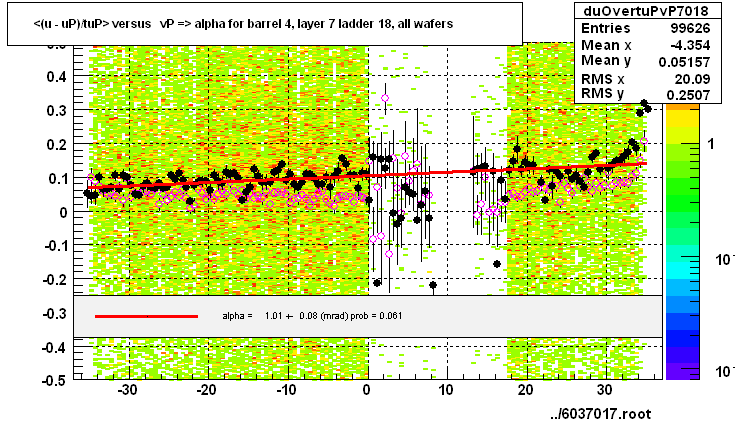 <(u - uP)/tuP> versus   vP => alpha for barrel 4, layer 7 ladder 18, all wafers