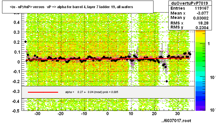 <(u - uP)/tuP> versus   vP => alpha for barrel 4, layer 7 ladder 19, all wafers