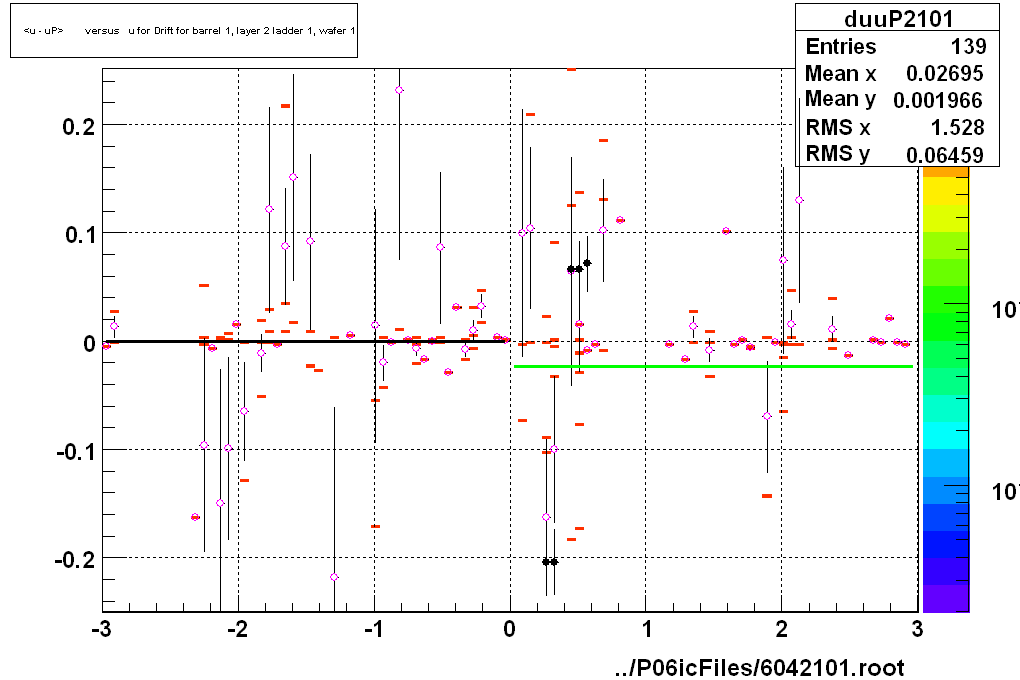 <u - uP>       versus   u for Drift for barrel 1, layer 2 ladder 1, wafer 1