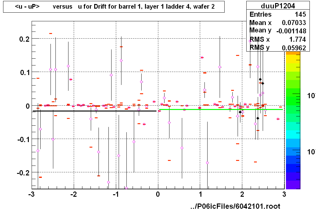 <u - uP>       versus   u for Drift for barrel 1, layer 1 ladder 4, wafer 2