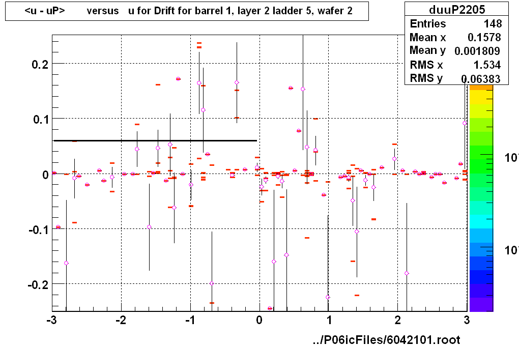 <u - uP>       versus   u for Drift for barrel 1, layer 2 ladder 5, wafer 2