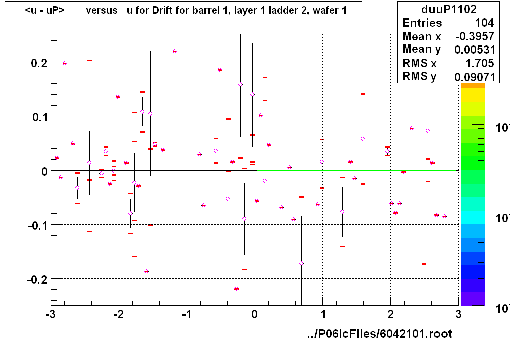 <u - uP>       versus   u for Drift for barrel 1, layer 1 ladder 2, wafer 1