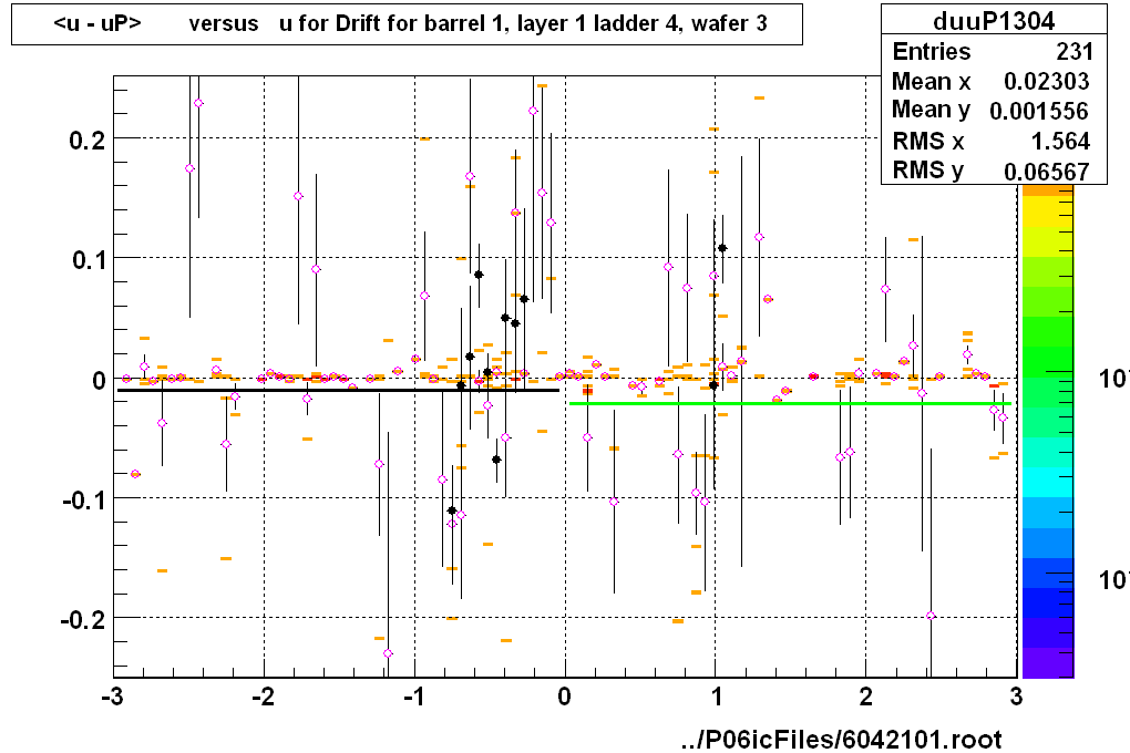 <u - uP>       versus   u for Drift for barrel 1, layer 1 ladder 4, wafer 3