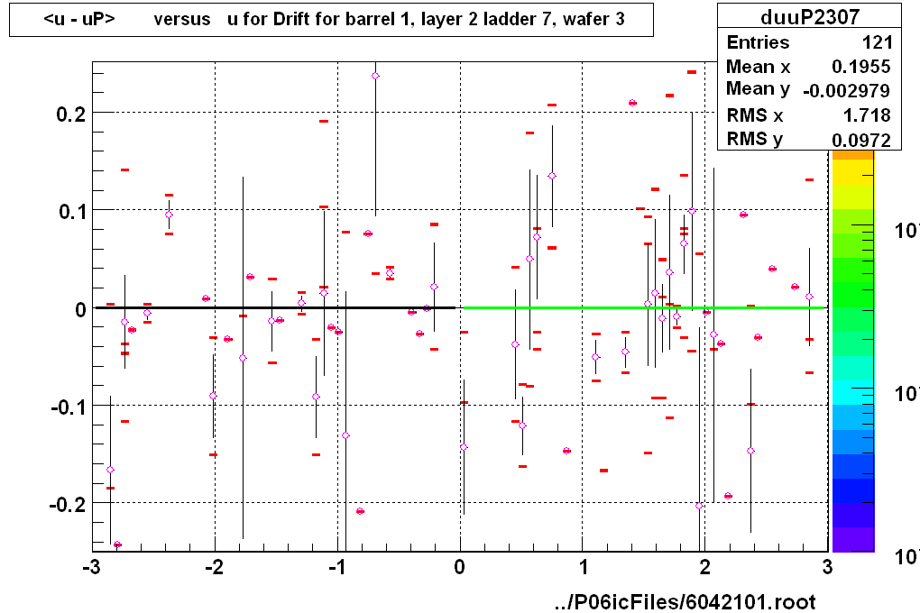 <u - uP>       versus   u for Drift for barrel 1, layer 2 ladder 7, wafer 3