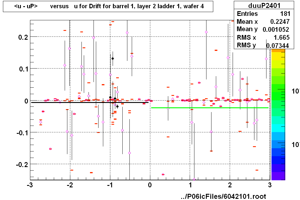 <u - uP>       versus   u for Drift for barrel 1, layer 2 ladder 1, wafer 4