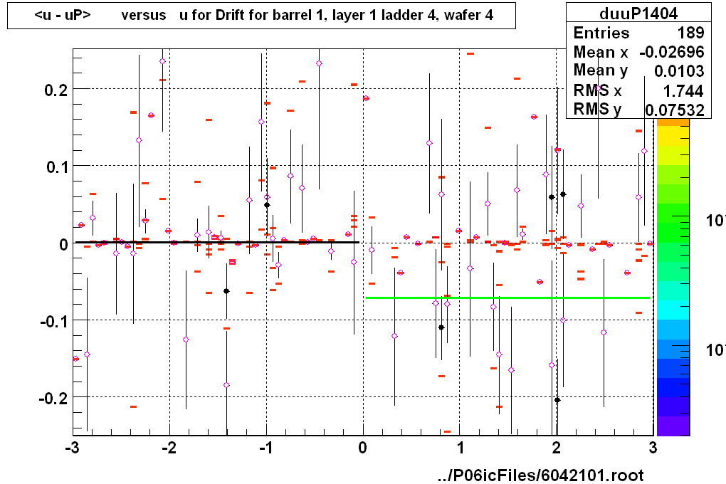 <u - uP>       versus   u for Drift for barrel 1, layer 1 ladder 4, wafer 4