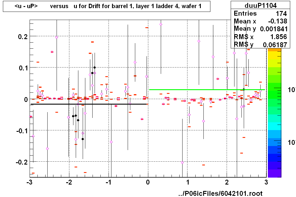 <u - uP>       versus   u for Drift for barrel 1, layer 1 ladder 4, wafer 1