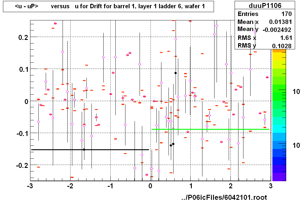 <u - uP>       versus   u for Drift for barrel 1, layer 1 ladder 6, wafer 1