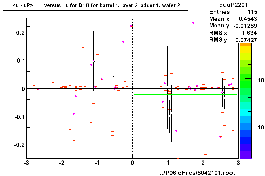 <u - uP>       versus   u for Drift for barrel 1, layer 2 ladder 1, wafer 2