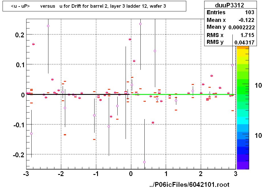 <u - uP>       versus   u for Drift for barrel 2, layer 3 ladder 12, wafer 3