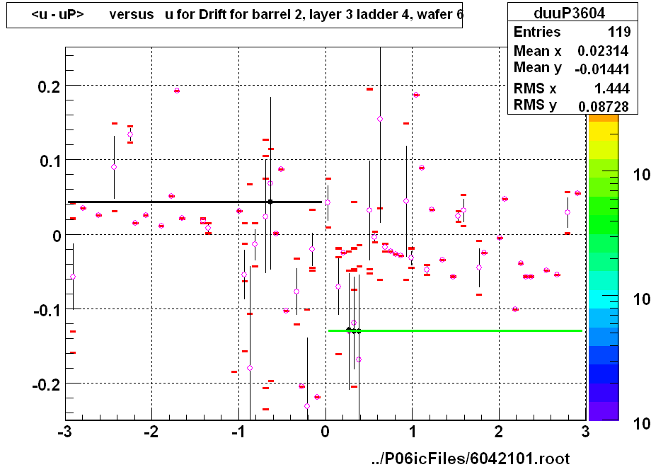 <u - uP>       versus   u for Drift for barrel 2, layer 3 ladder 4, wafer 6