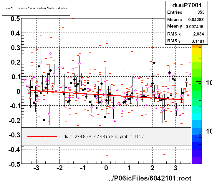 <u - uP>       versus  -uP for barrel 4, layer 7 ladder 1, all wafers