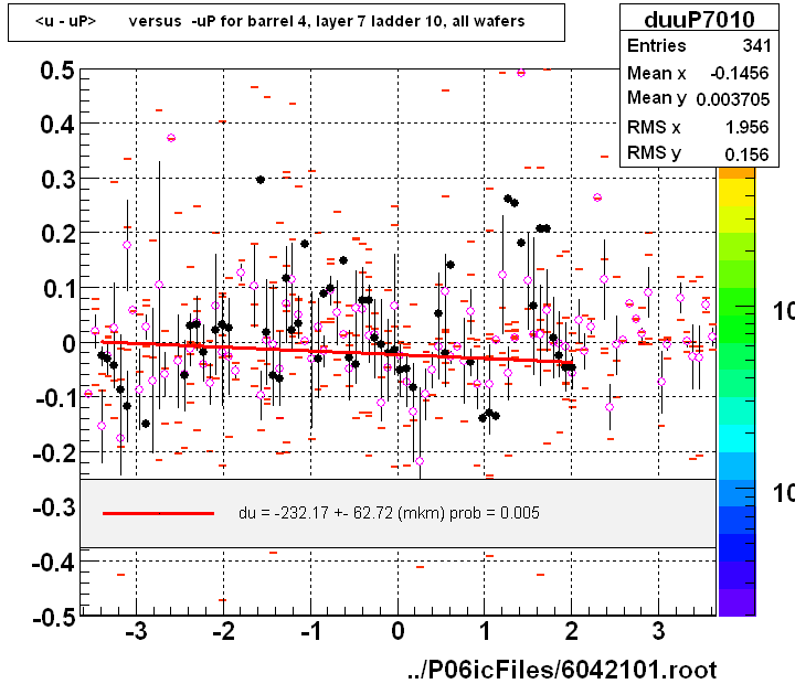 <u - uP>       versus  -uP for barrel 4, layer 7 ladder 10, all wafers