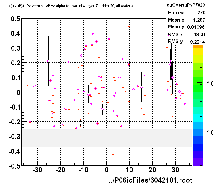 <(u - uP)/tuP> versus   vP => alpha for barrel 4, layer 7 ladder 20, all wafers