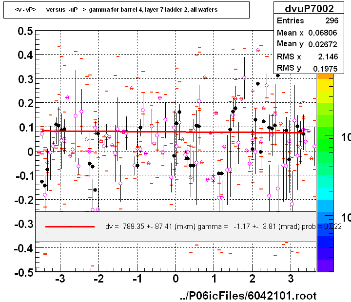 <v - vP>       versus  -uP =>  gamma for barrel 4, layer 7 ladder 2, all wafers