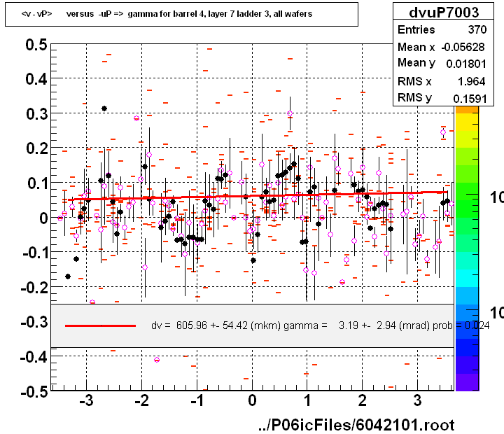 <v - vP>       versus  -uP =>  gamma for barrel 4, layer 7 ladder 3, all wafers